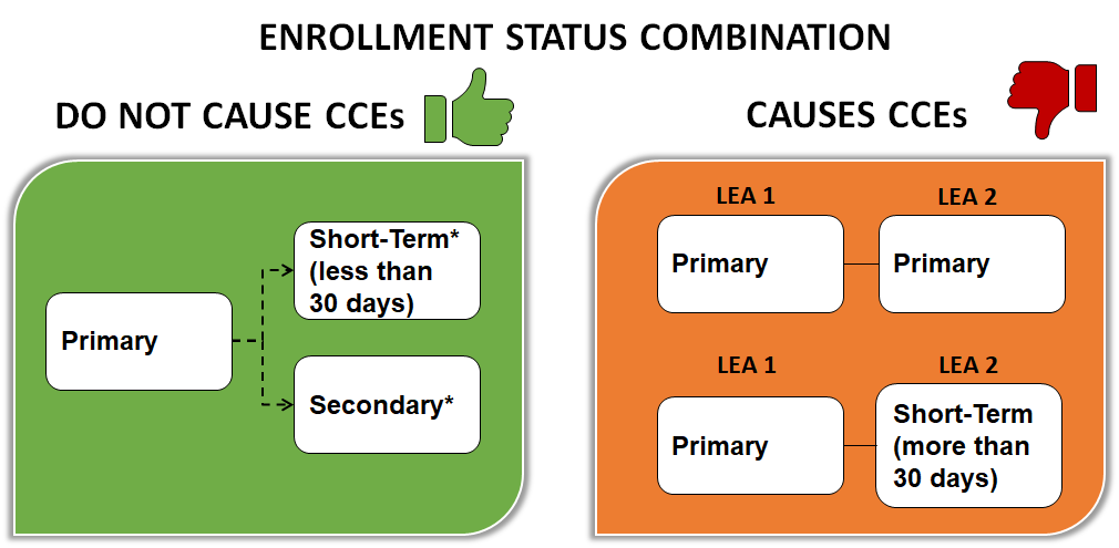 Diagram of overlapping enrollment types that cause and do not cause CCEs