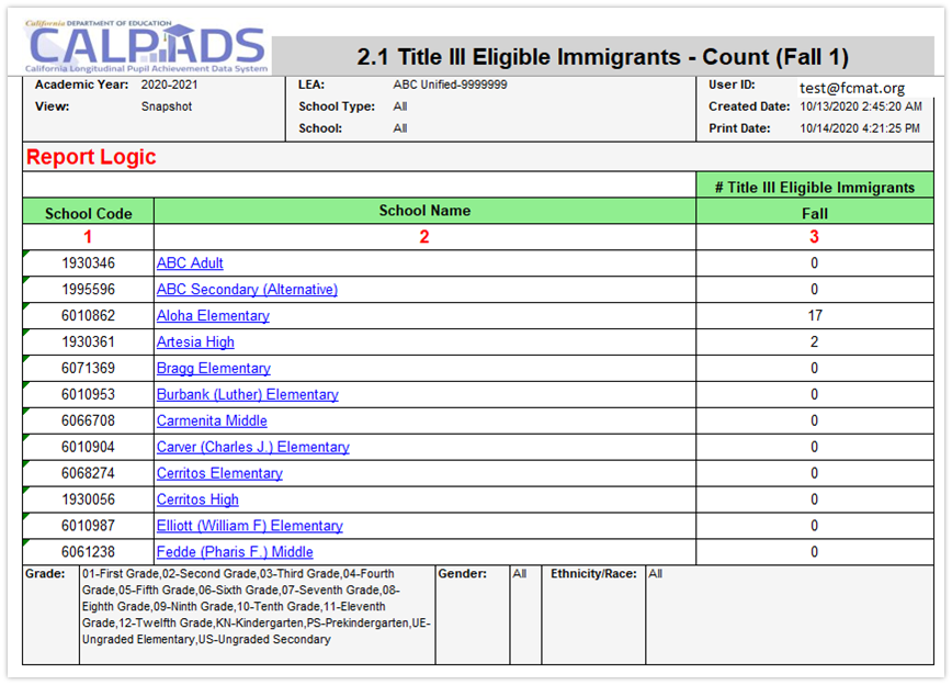 Report 2.1: Title III Eligible Immigrants – Count