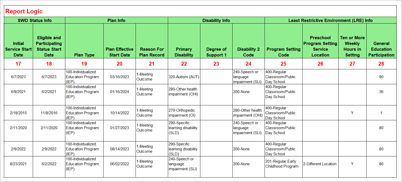 EOY SELPA Report 16.14 Column 17 to 28 Screenshot