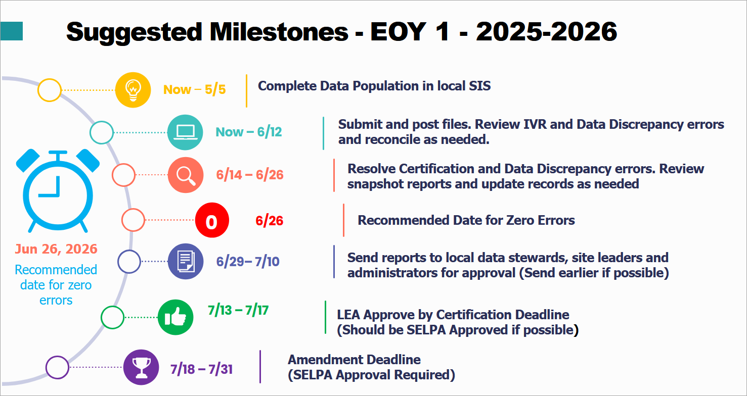 End of year milestones