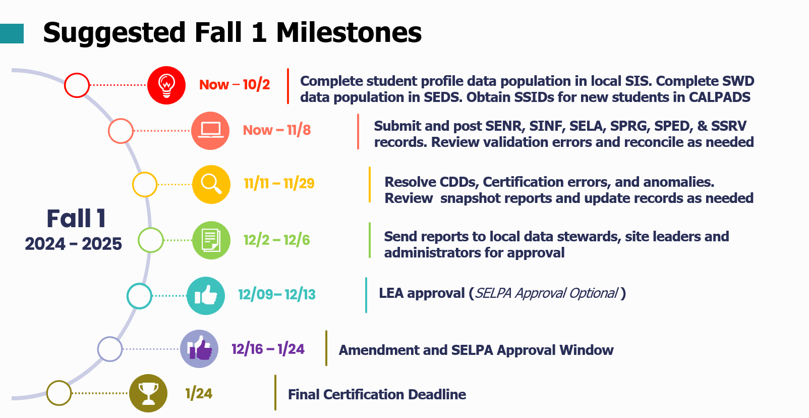  Image of suggested timeline LEAs may follow to be on track with certification.