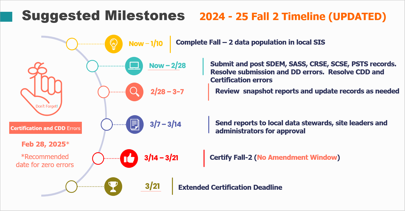  Image of suggested timeline LEAs may follow to be on track with certification.