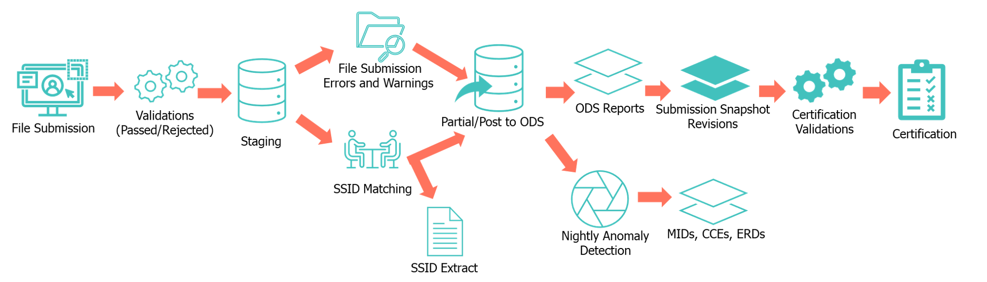 Legacy Workflow