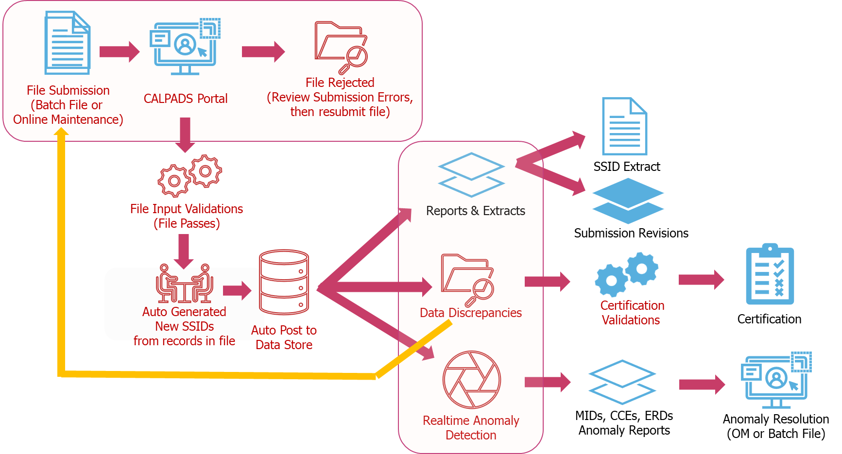 Legacy Workflow